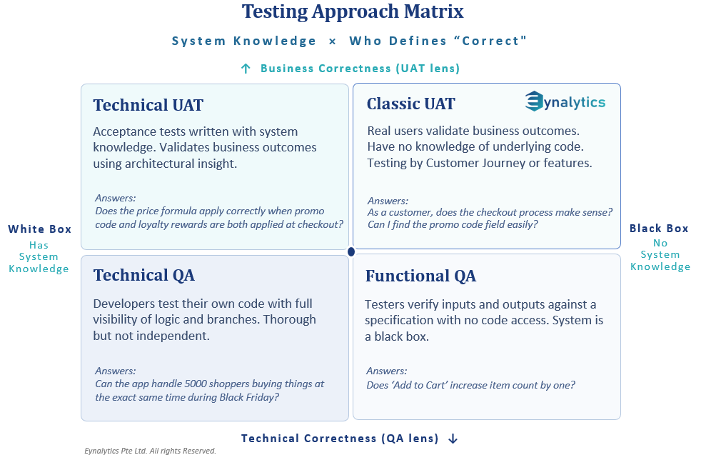 Testing Matrix